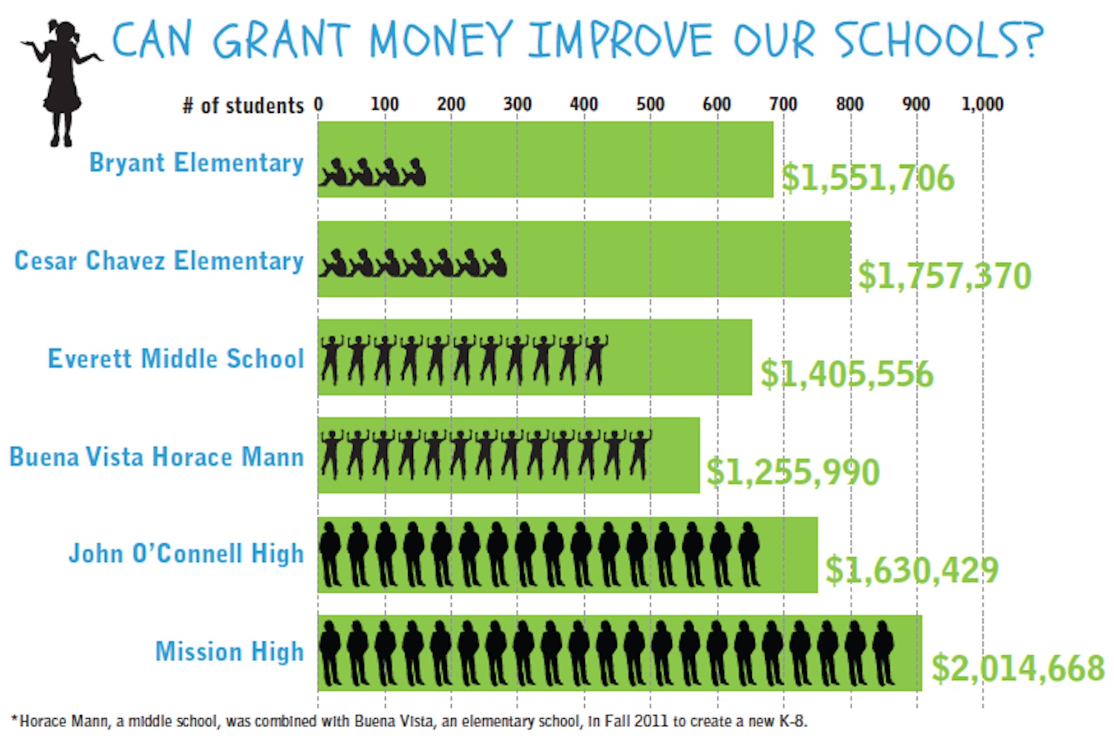 A MultimillionDollar Education Bet Mission Local