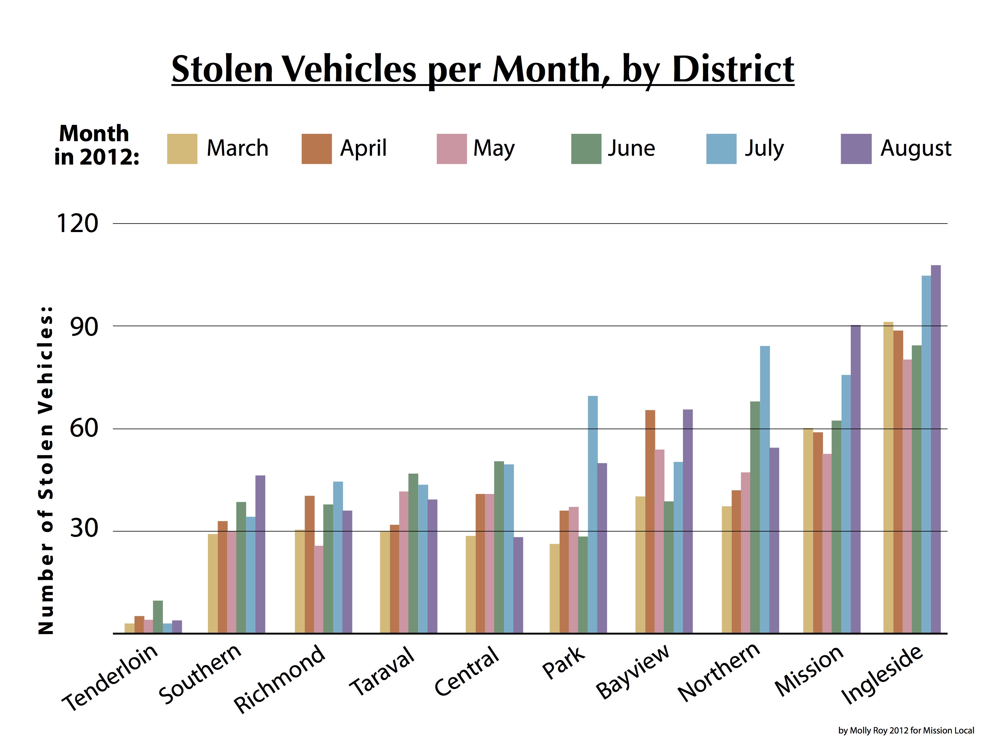 Mission District Vehicle Thefts Up One Month and Down the Next