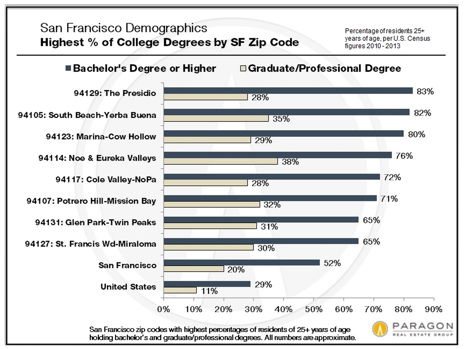 Demographics, Real Estate and Ownership Mission Local