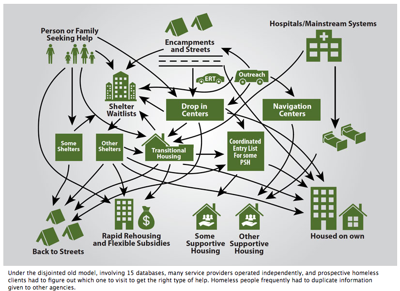 Homelessness Program Replication City Rolls Out Tech Platform to Improve — and Ration — Shelter, Housing ...