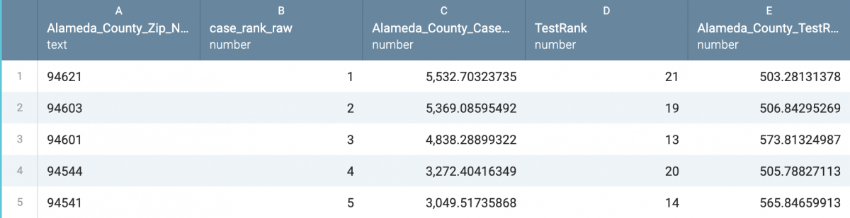 Alameda County zip codes with highest Covid19 case rates struggle to