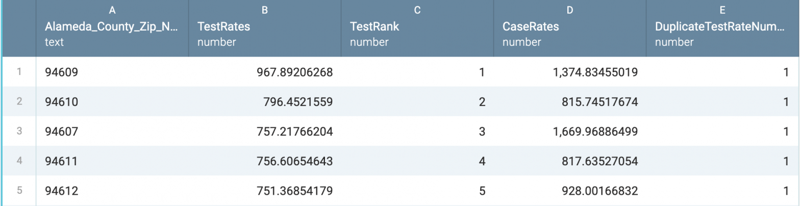 Alameda County zip codes with highest Covid19 case rates