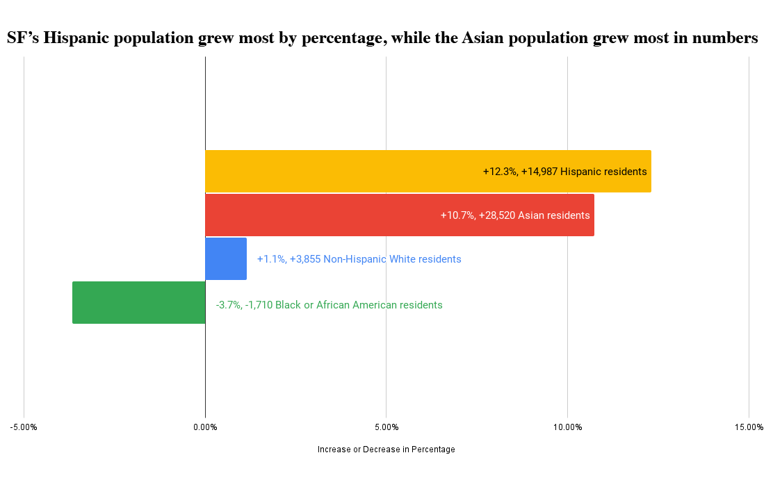 Sf Racial Map 2020 Census: As San Francisco grew, the ethnic makeup of its ...
