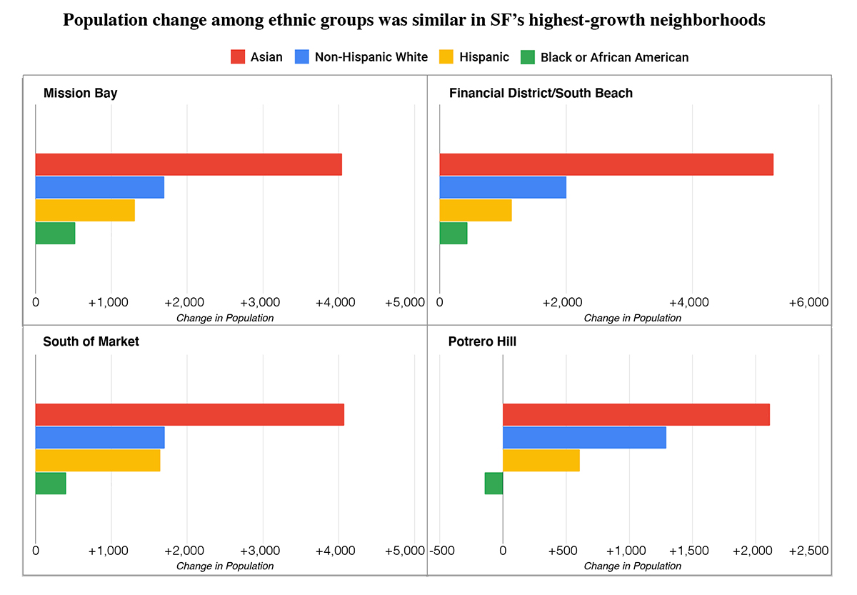 2020 Census As San Francisco grew, the ethnic makeup of its