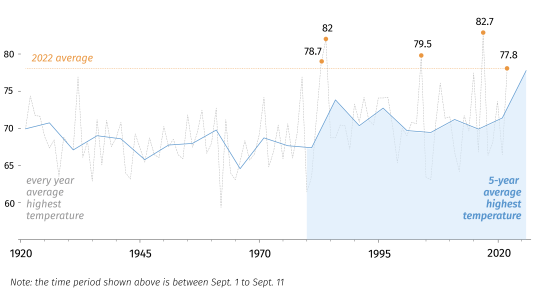 2022 has the fifth hottest start of September since 1921.