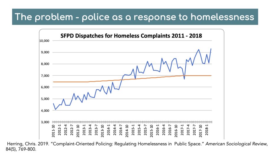 A graph showing monthly SFPD dispatches for homeless complaints rise from around 4,000 in January 2012 to over 9,000 in January 2018. Another line shows the level of homelessness stays between 6,000 and 7,000 during the same period.