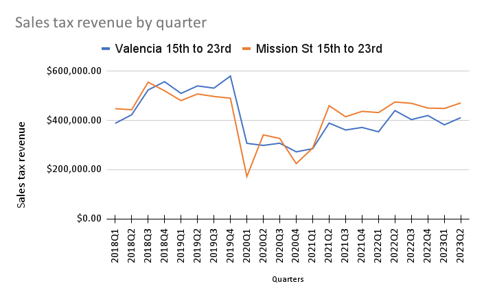 Sales tax revenue by quarter.