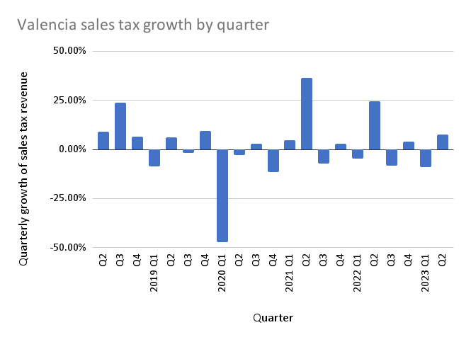 Valencia sales tax growth by quarter.