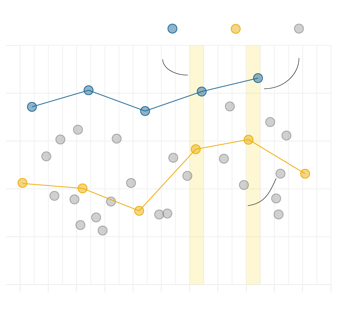 a line chart showing that voter turnout rate for presidential general elections is higher than presidential primary elections in San Francisco